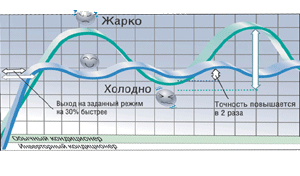 Принцип работы инвертерного кондиционера